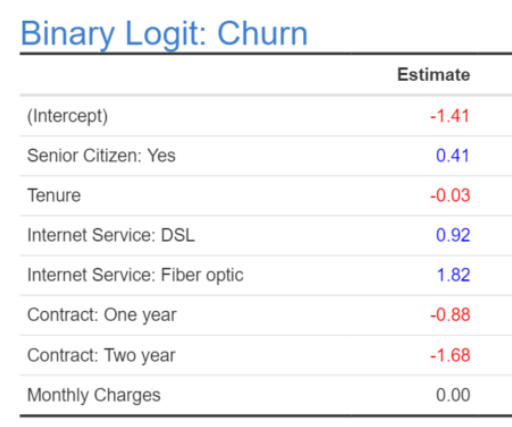 Estimate of Coefficients