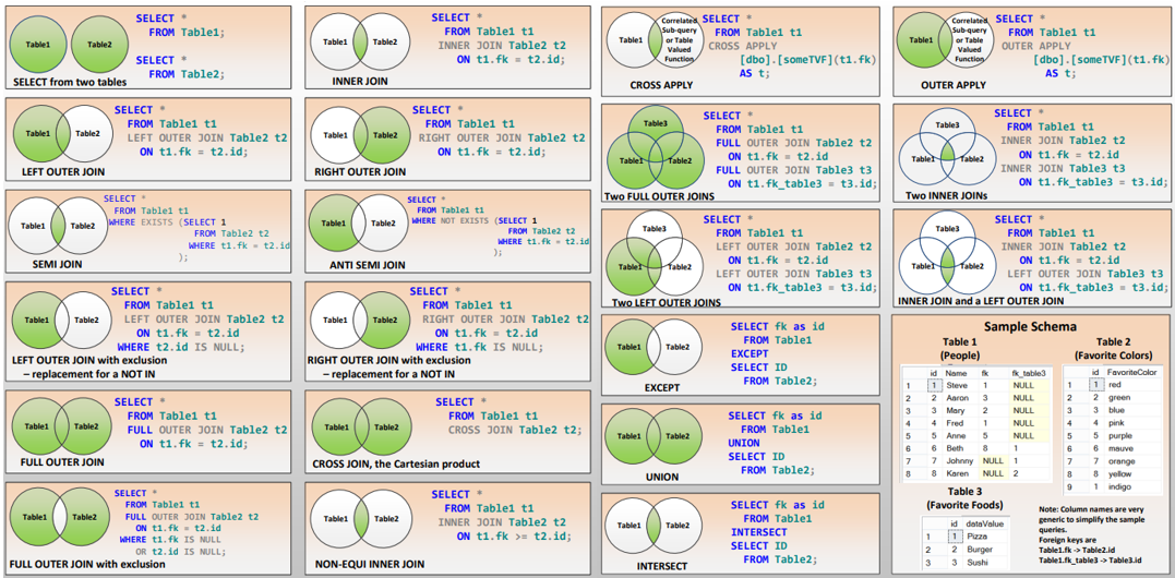 TSQL JOIN Types, Reference