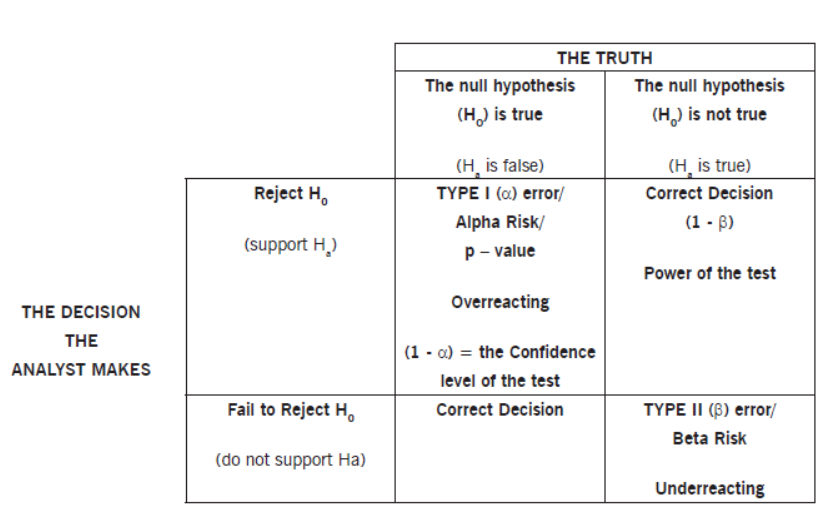 Types of Errors in Hypothesis testing (📖Source)