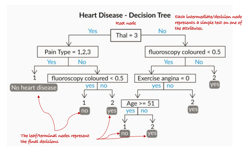 Decision Tree
