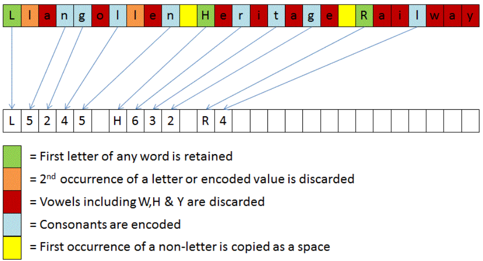 Soundex Algorithm for Phonetic Hashing (📖Source)