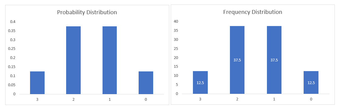 Probability Distribution vs Frequency Distribution