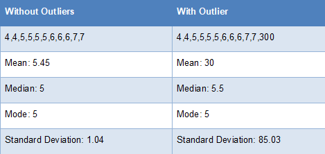 Outliers tend to affect mean more than mdeian or mode