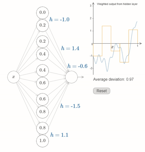 Neural Networks can be used to reasonably approriximate most functions