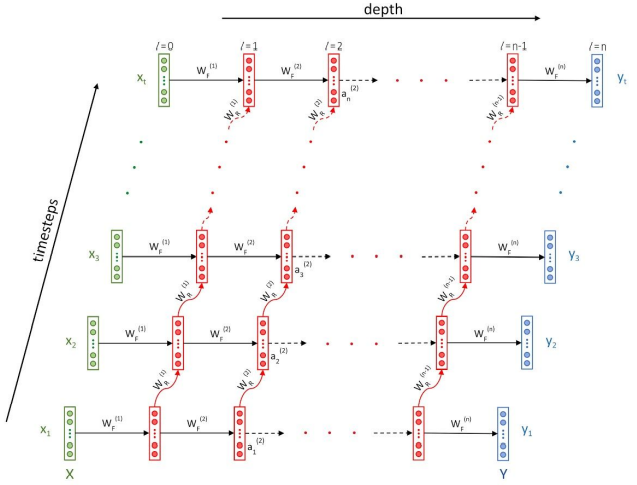 In RNN each activation is dependent on two things: the activation in the previous layer l-1 at the current timestep t, and the activation in the same layer l at the previous timestep t-1