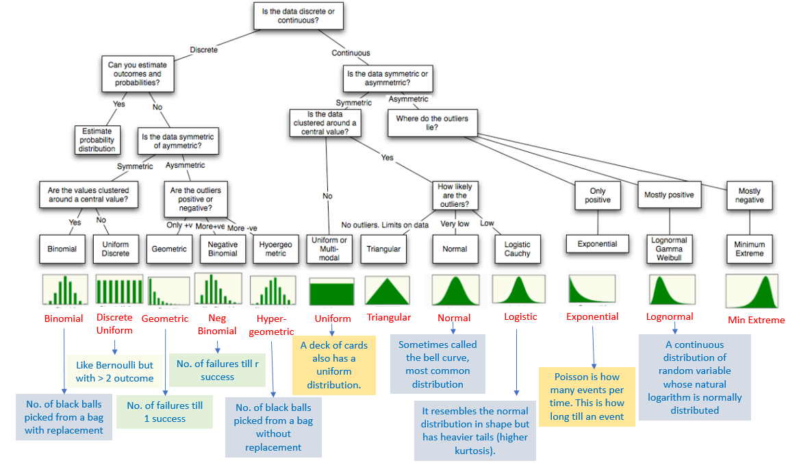 Types of Probability Distribution