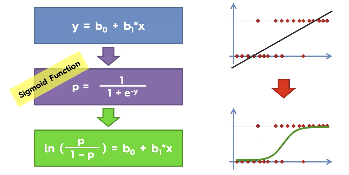 Logistic regression uses Sigmoid function to transform linear regression into the logit function. Logit is nothing but log of Odds. Then using log of Odds it calculate the required probability.(📖Source)