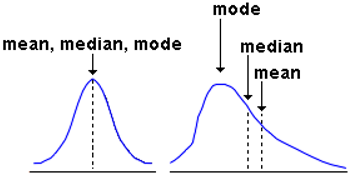 Measure of Central Tendency. Mean is typically affected the most by Outliers, followed by the median and mode.