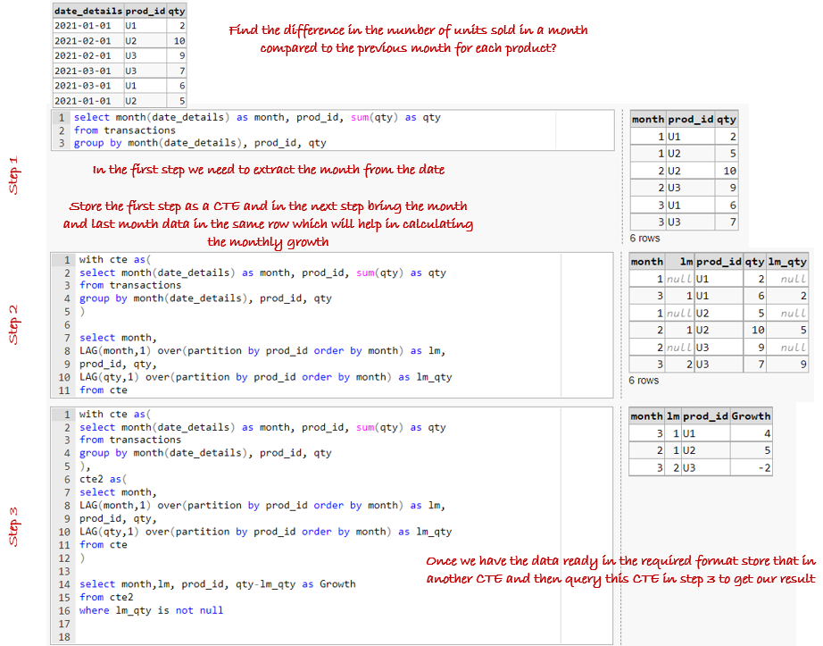 The above image shows a case where we need to use CTE to answer a question