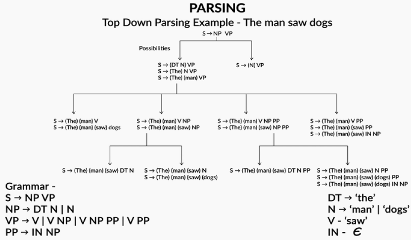Top-down parse