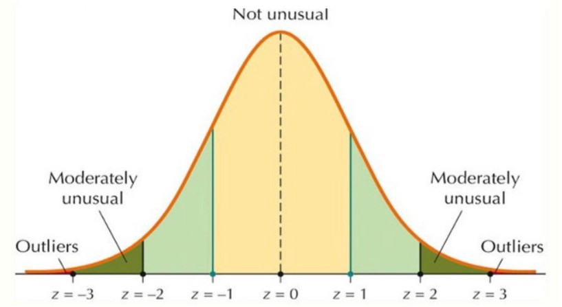Any data point whose Z-score falls out of 3rd standard deviation is usually considered an outlier