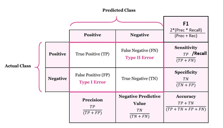 Confusion Matrix and key Metrics