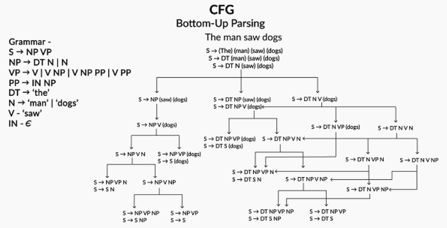 Bottom-up parse