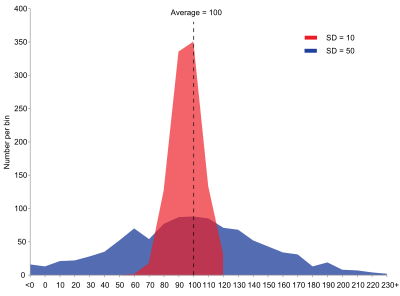 2 distributions with different standard deviations