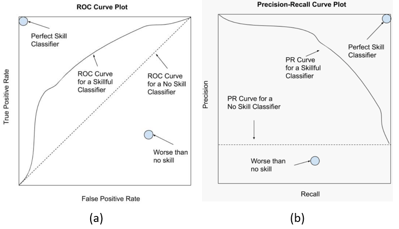 (a) ROC curve (b) Precision-Recall curve. Both are a helpful diagnostic tool for evaluating a single classifier but challenging for comparing classifiers. Like ROC AUC, we can calculate the area under the curve as a score and use that score to compare classifiers. The focus on the minority class makes the Precision-Recall AUC more useful for imbalanced classification problems. (📖Source)