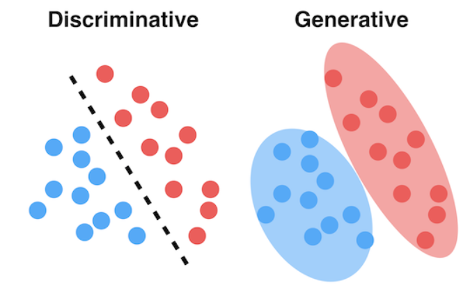 This essentially summarizes Generative vs Discriminative Models 📖Source