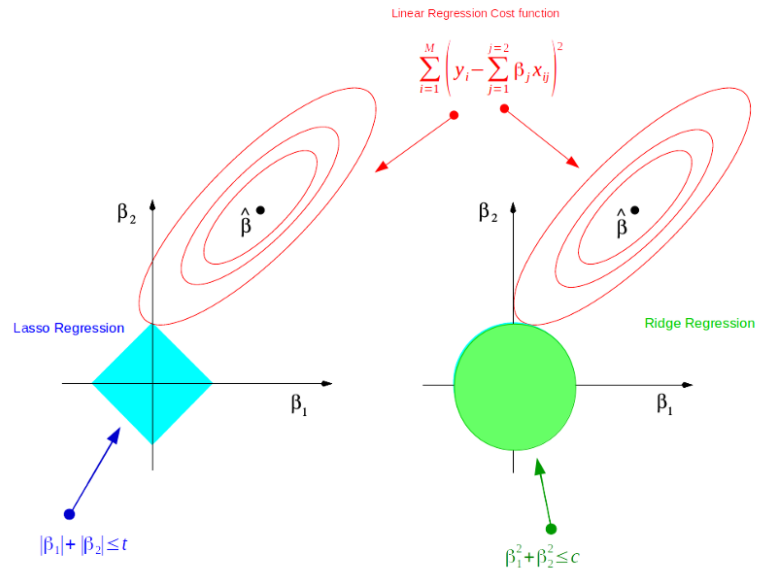 LASSO vs Ridge, the red contours are that of RSS whereas the geometric shapes are that of Ridge and Lasso. (📖Source)